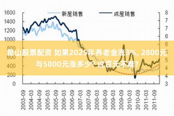 昆山股票配资 如果2025年养老金涨3%, 2800元与5800元涨多少? 过百元不难?